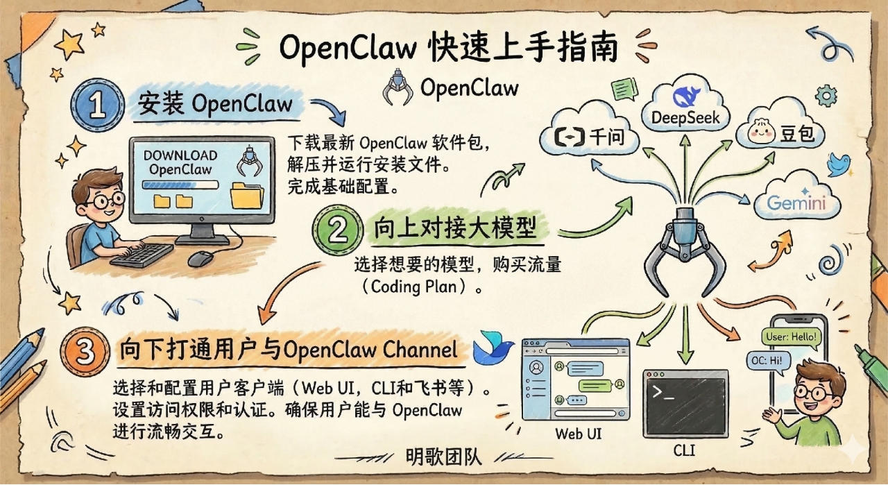 OpenClaw 快速入门图